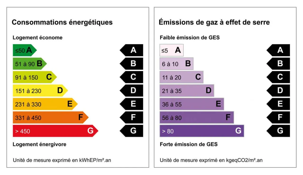 Étiquettes énergie et GES pour un logement. Une bonne isolation des murs est clé pour un bon DPE.