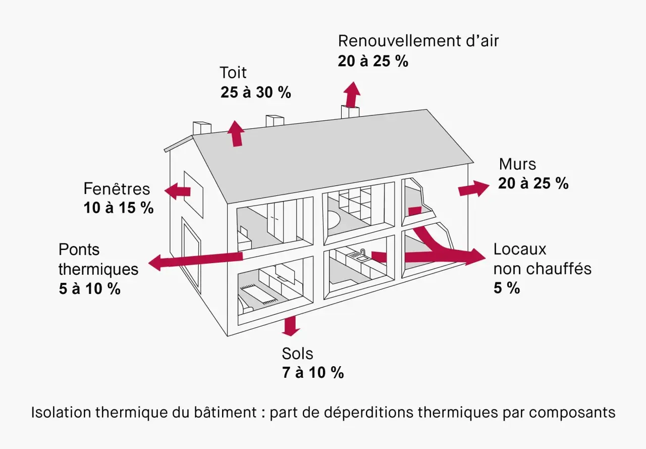 Diagramme illustrant les déperditions thermiques d'une maison, utile pour un logiciel calcul isolation thermique. Montre les pertes par toit, murs, fenêtres, sols, ponts thermiques et renouvellement d'air.