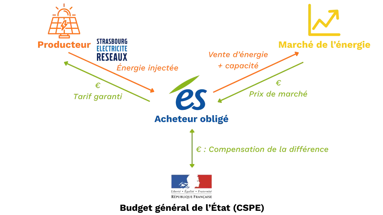 Schéma illustrant le rôle de l'acheteur obligé dans le marché de l'énergie, avec un producteur vendant de l'énergie à un tarif garanti et le marché de l'énergie fixant le prix.