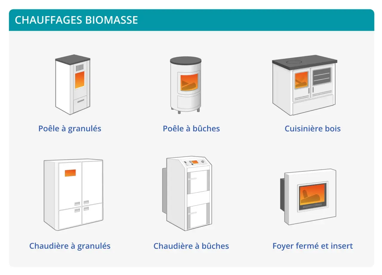 Illustrations de différents appareils de chauffage à biomasse : poêles à granulés et à bûches, cuisinière bois, chaudière à granulés et à bûches, et foyer fermé.