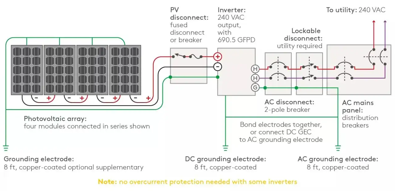 Schéma d'installation photovoltaïque avec onduleur, disjoncteurs et mise à la terre. Idéal pour la revente surplus photovoltaïque sans RGE.