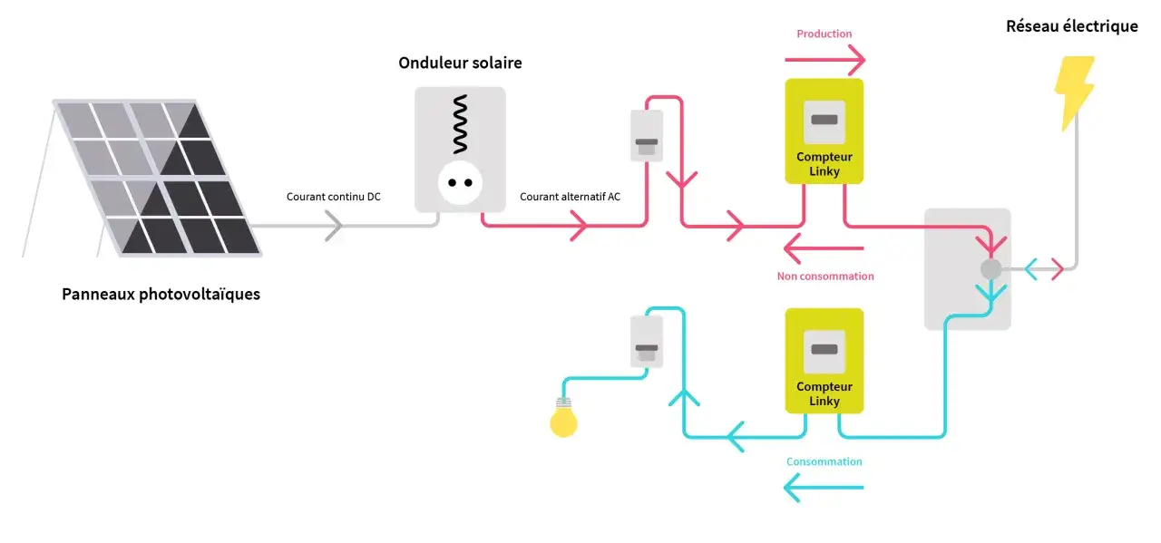Sch&eacute;ma d'une installation photovolta&iuml;que avec revente totale. Panneaux, onduleur, compteurs Linky et r&eacute;seau &eacute;lectrique.