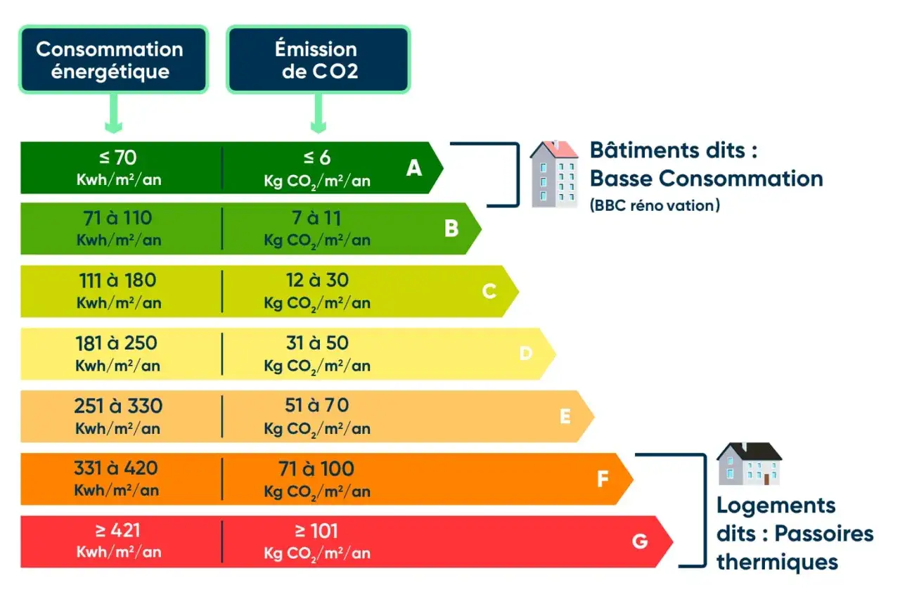 Le diagnostic énergétique classe les bâtiments de A à G selon leur consommation et émissions de CO2. Combien de temps dure un diagnostic énergétique ? La durée varie selon la complexité du bien.