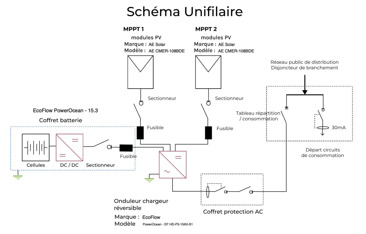 Sch&eacute;ma unifilaire d'une installation solaire avec coffret batterie et onduleur chargeur r&eacute;versible, essentiel pour le consuel panneau solaire.