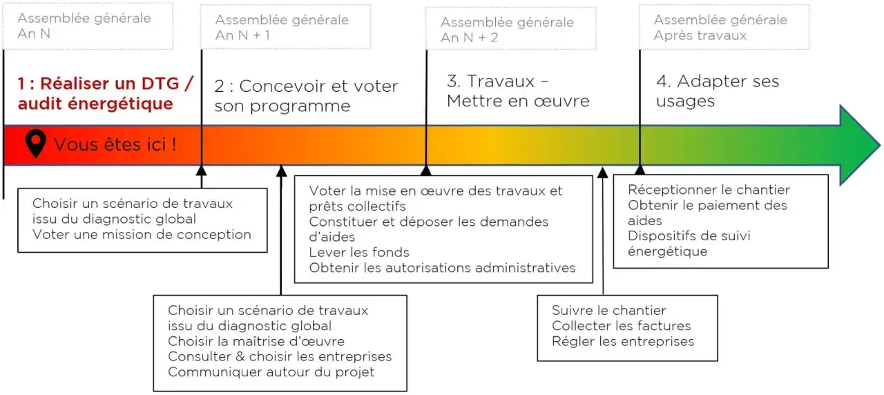 Schéma du parcours pour un audit énergétique obligatoire en copropriété : diagnostic, conception, travaux et adaptation des usages. Vous êtes ici !