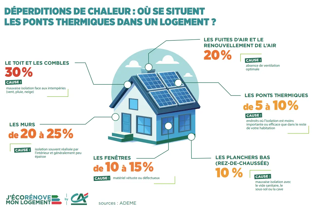 Infographie sur les déperditions de chaleur dans un logement, illustrant les ponts thermiques et les causes, essentielle pour une transition éco-énergie.