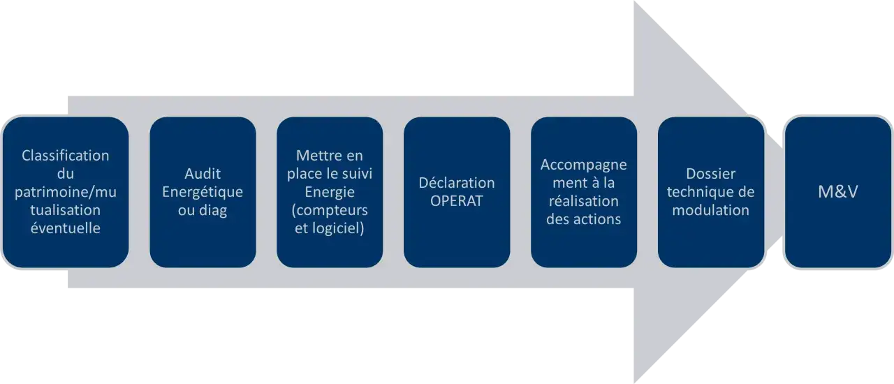 Schéma illustrant les étapes pour atteindre le décret tertiaire objectif : classification, audit, suivi énergie, déclaration OPERAT, accompagnement, dossier technique et M&V.