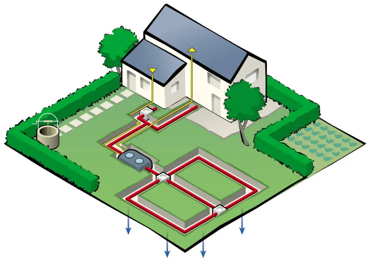 Schéma d'une micro station d'épuration : canalisations rouges et jaunes partant d'une maison vers un filtre et des zones d'épandage dans le jardin.