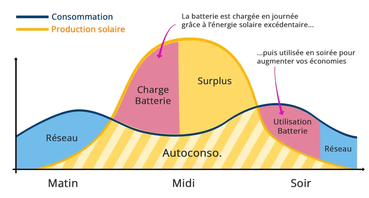 Graphique montrant la charge et l'utilisation d'une batterie virtuelle : l'énergie solaire excédentaire charge la batterie le jour, puis elle est utilisée le soir pour réduire la consommation du réseau.