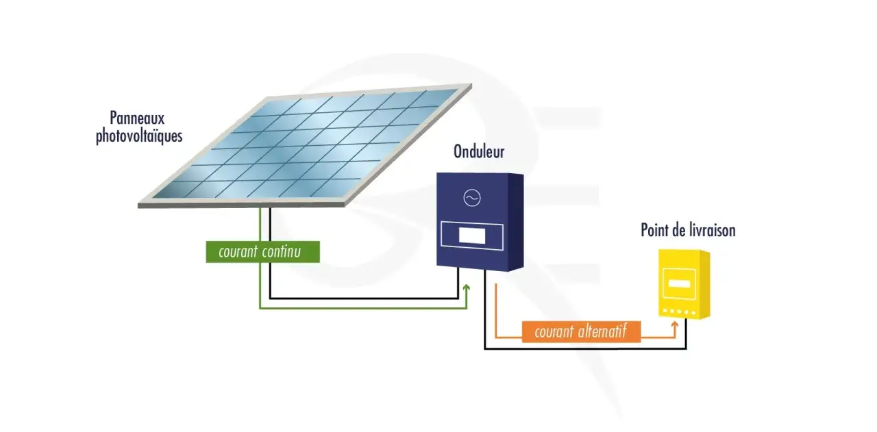 Schéma d'installation solaire : panneaux photovoltaïques, onduleur, courant continu et alternatif, point de livraison. L'obligation d'achat garantit la revente de l'électricité.