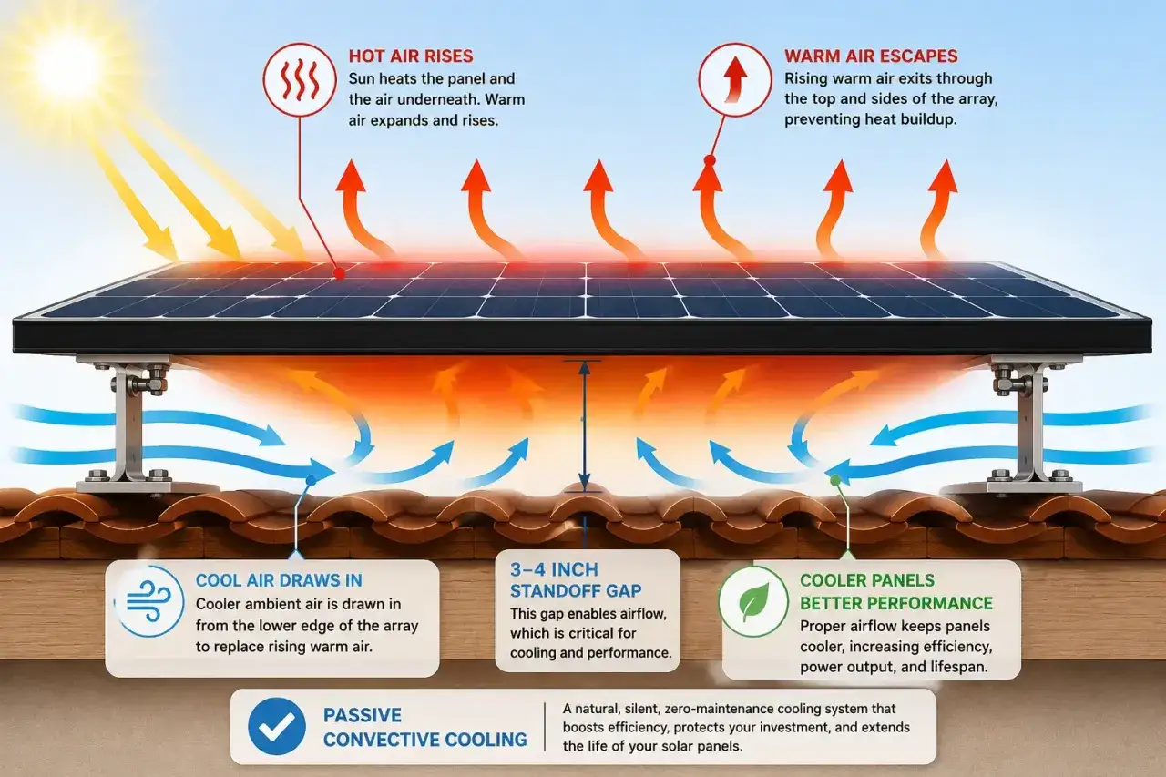 Schéma montrant la circulation de l'air sous des panneaux solaires pour gérer la température. L'air frais entre, l'air chaud s'échappe.