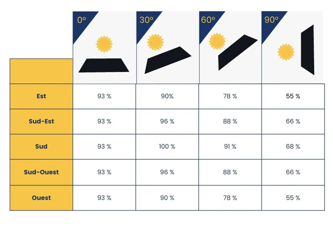 Tableau montrant l'efficacité d'un panneau solaire selon son azimut et l'angle d'inclinaison du soleil.