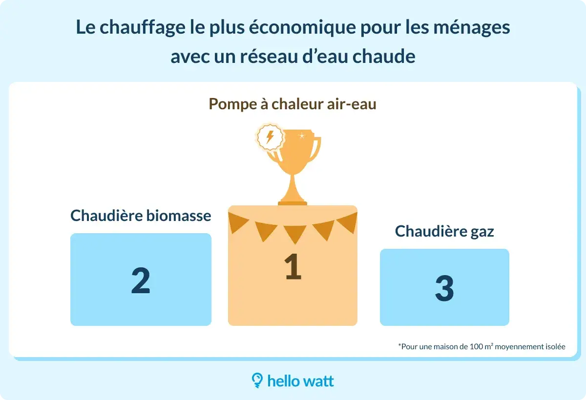 Classement des chauffages : la pompe à chaleur air-eau est la plus économique. Découvrez quel chauffage choisir pour votre maison.