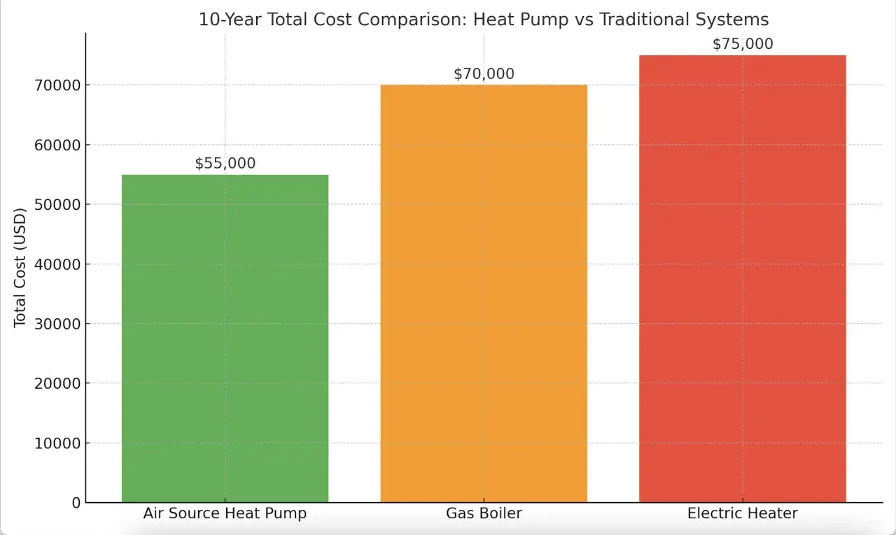 Comparaison des coûts sur 10 ans : pompe à chaleur (55 000 $) vs chaudière gaz (70 000 $) vs radiateur électrique (75 000 $). Une entreprise de pompe à chaleur offre une solution économique.