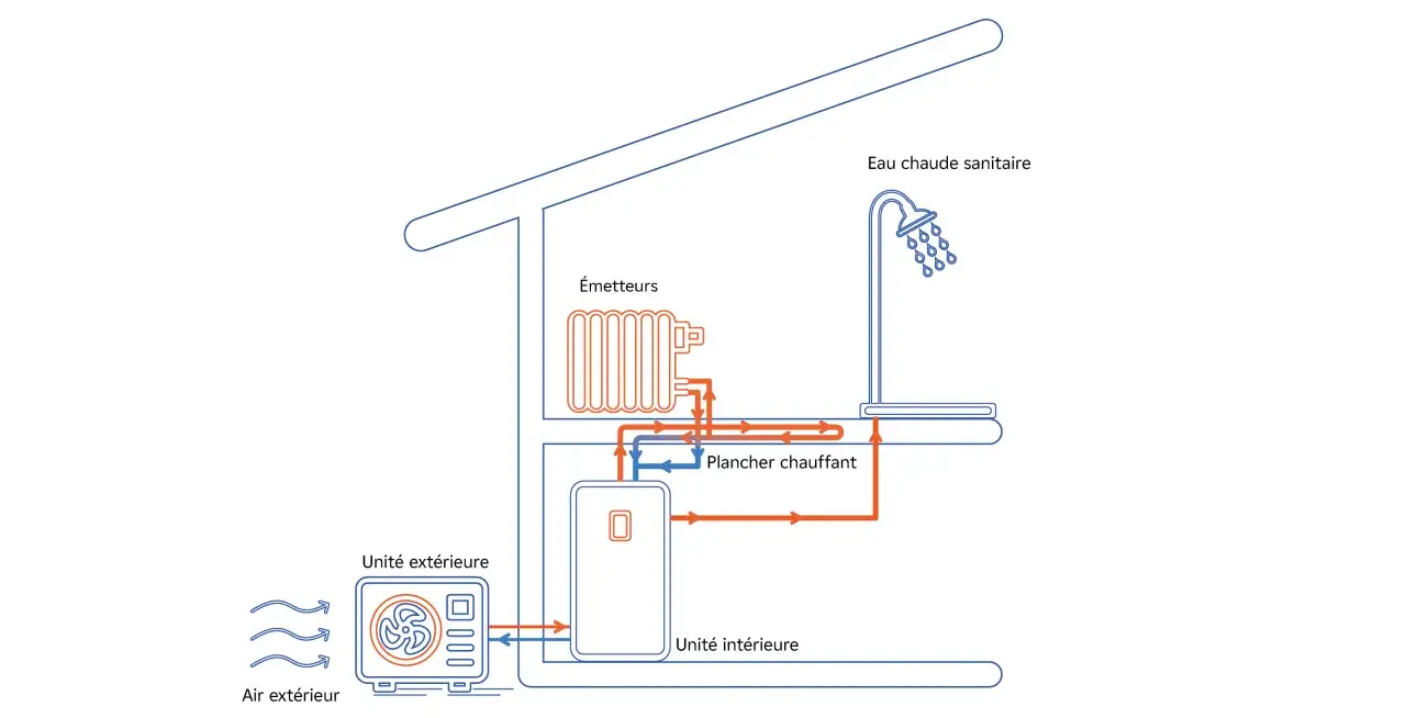 Schéma d'une pompe à chaleur basse température : une unité extérieure capte l'air, une unité intérieure distribue la chaleur aux émetteurs et au plancher chauffant, et produit de l'eau chaude sanitaire.
