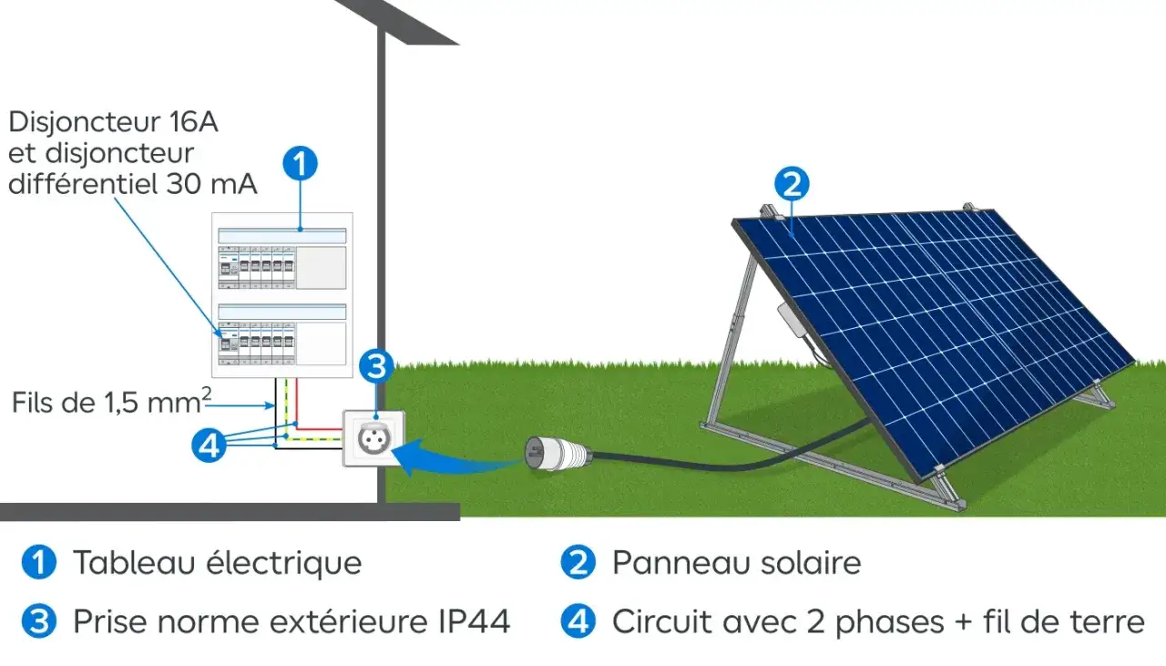 Sch&eacute;ma d'un branchement panneau solaire plug and play : un panneau solaire (2) se connecte &agrave; une prise ext&eacute;rieure (3) reli&eacute;e au tableau &eacute;lectrique (1).