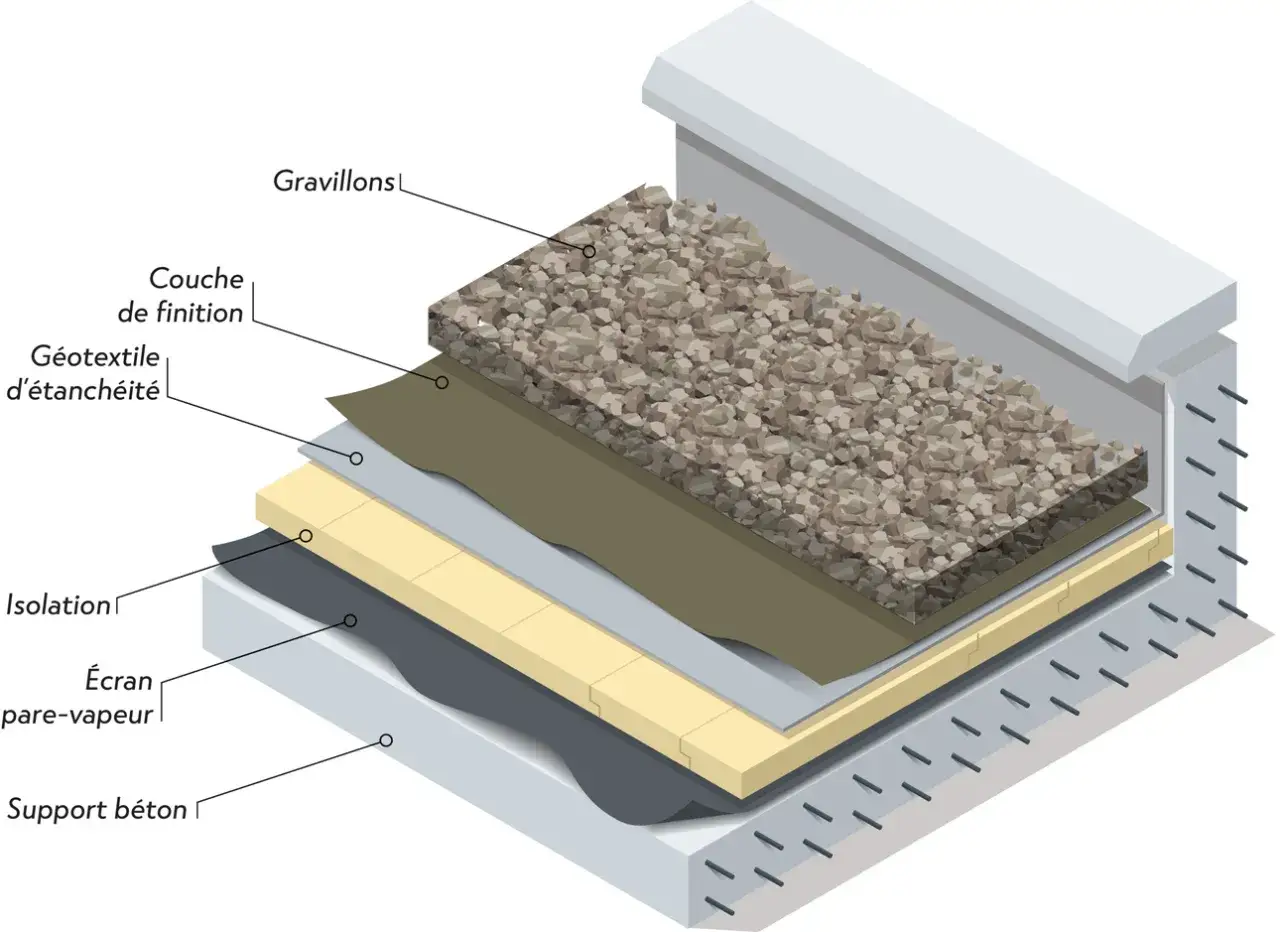 Coupe d'une toiture chaude : support béton, pare-vapeur, isolation, géotextile d'étanchéité, couche de finition et gravillons.