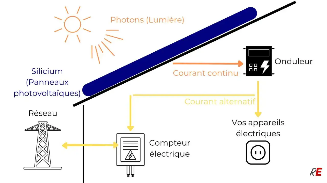 Schéma du fonctionnement d'un panneau solaire : lumière, silicium, courant continu vers onduleur, courant alternatif pour appareils et réseau. Contrat S21 EDF OA.
