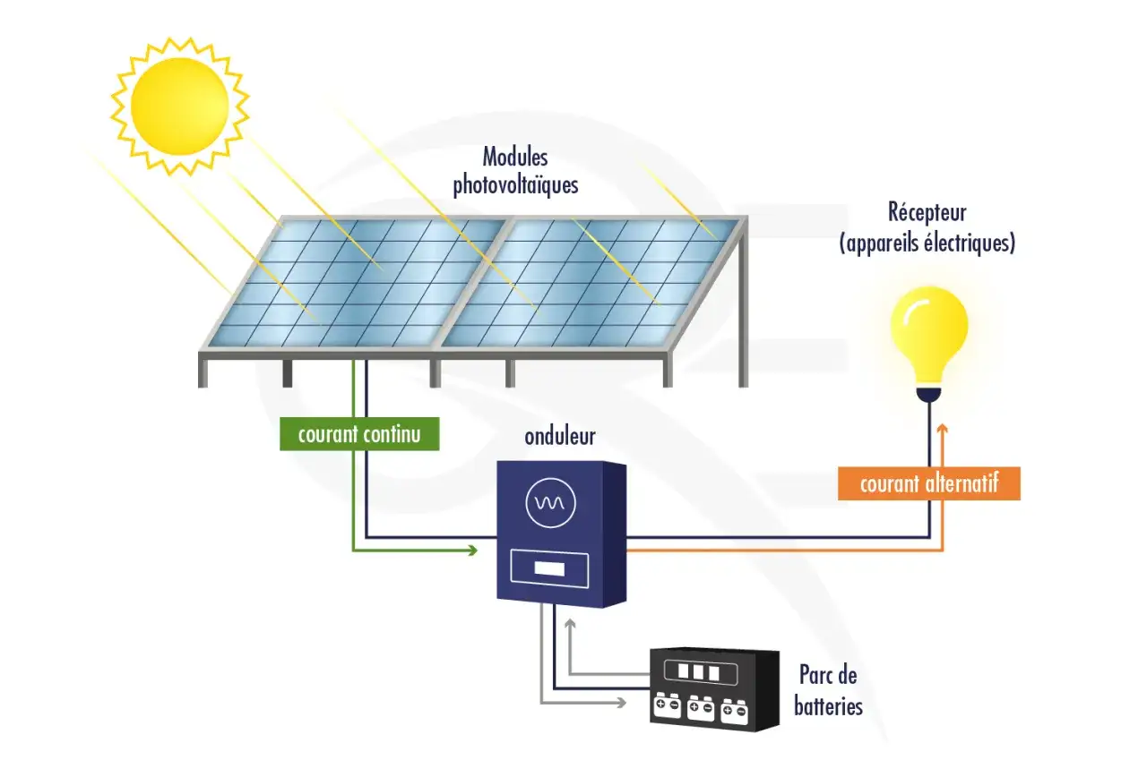 Sch&eacute;ma d'une toiture photovolta&iuml;que : le soleil &eacute;claire les modules, produisant du courant continu converti en courant alternatif par l'onduleur pour alimenter les appareils &eacute;lectriques.