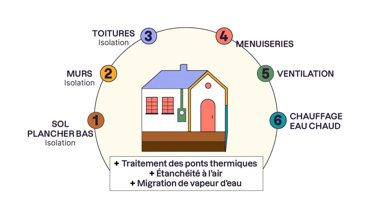 Schéma illustrant l'ordre des travaux de rénovation énergétique d'une maison : isolation des sols, murs, toitures, menuiseries, ventilation, et chauffage.