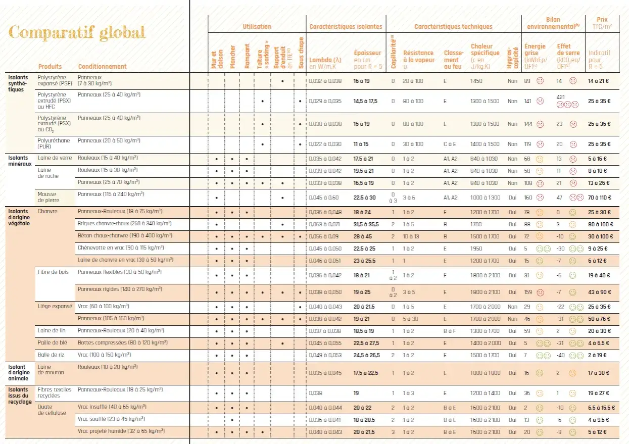Tableau comparatif des isolants muraux : laine de verre, roche, chanvre, bois, etc. avec leurs caractéristiques techniques et prix.