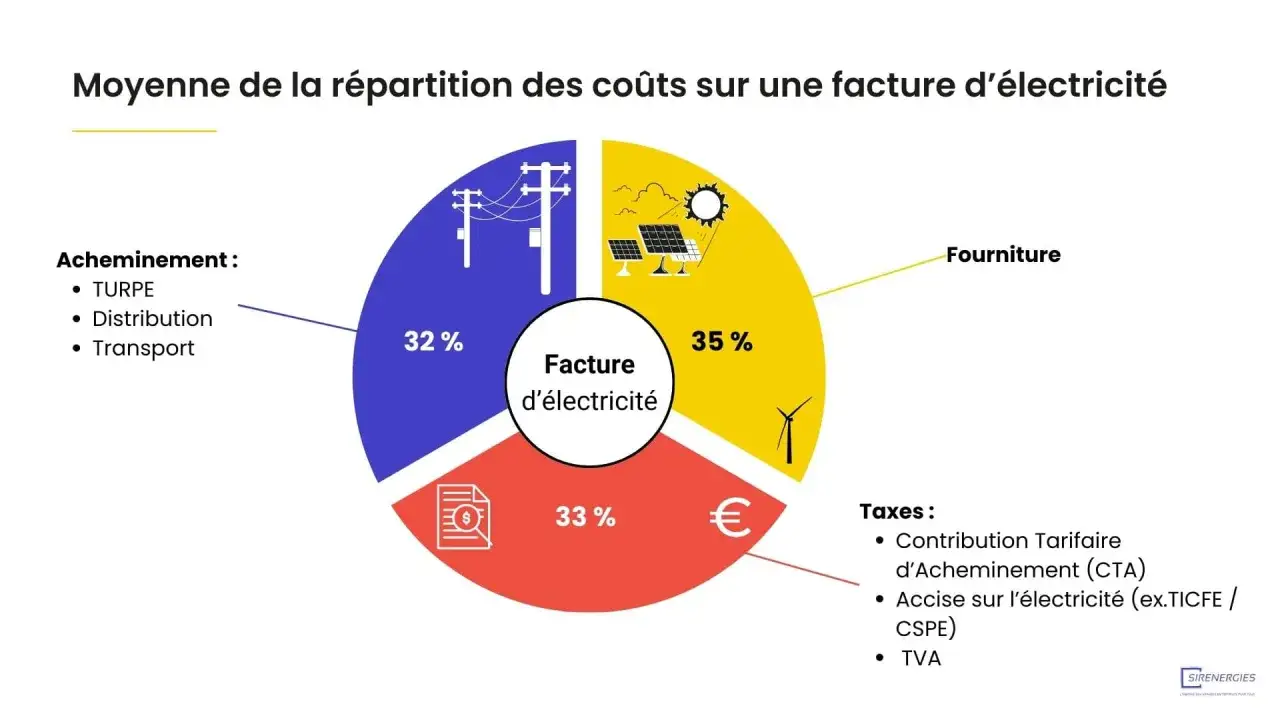 R&eacute;partition des co&ucirc;ts d'une facture d'&eacute;lectricit&eacute; : 32% acheminement, 35% fourniture, 33% taxes (incluant la CSPE).