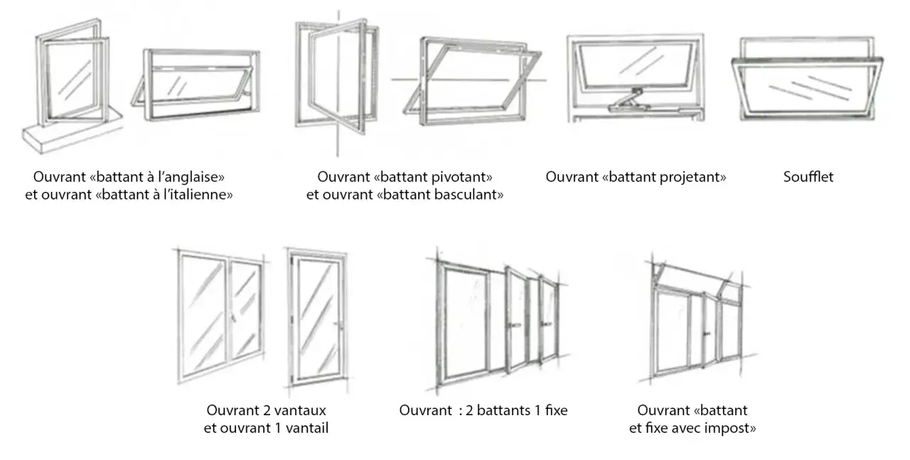 Illustrations de divers types de fenêtres : battant à l'anglaise, pivotant, projetant, soufflet, 2 vantaux, 1 vantail, 2 battants 1 fixe, et battant fixe avec impost.