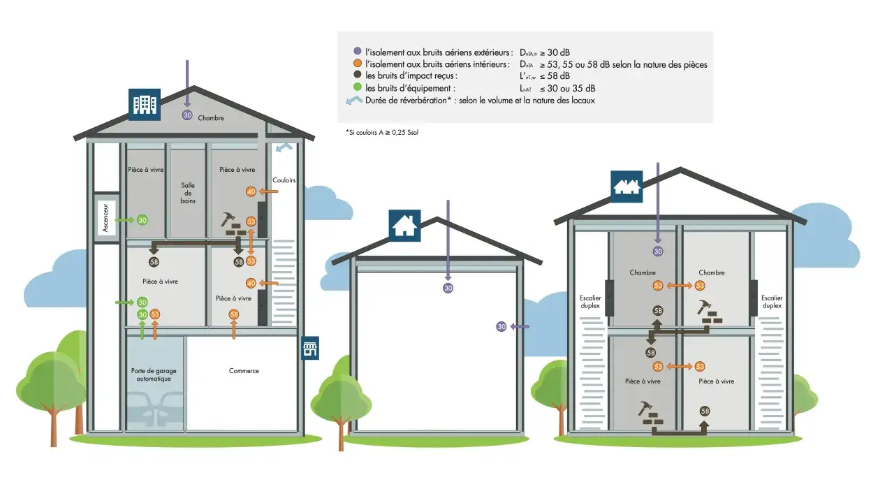 Illustrations de la norme isolation phonique RT 2012 : schémas de maisons avec niveaux de décibels pour l'isolation des bruits aériens et d'impact.