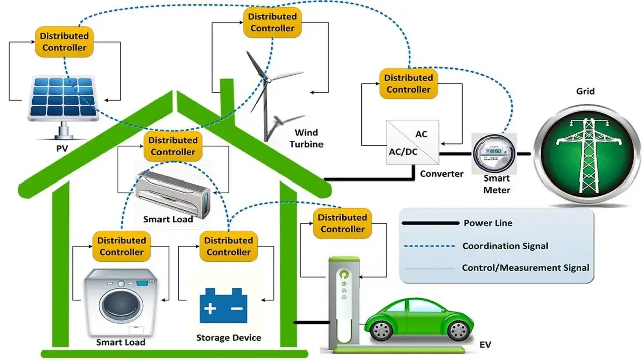 Schéma d'une maison avec panneaux solaires, éolienne, stockage, VE et réseau. Un système de box gestion énergie solaire intelligent coordonne tous ces éléments.