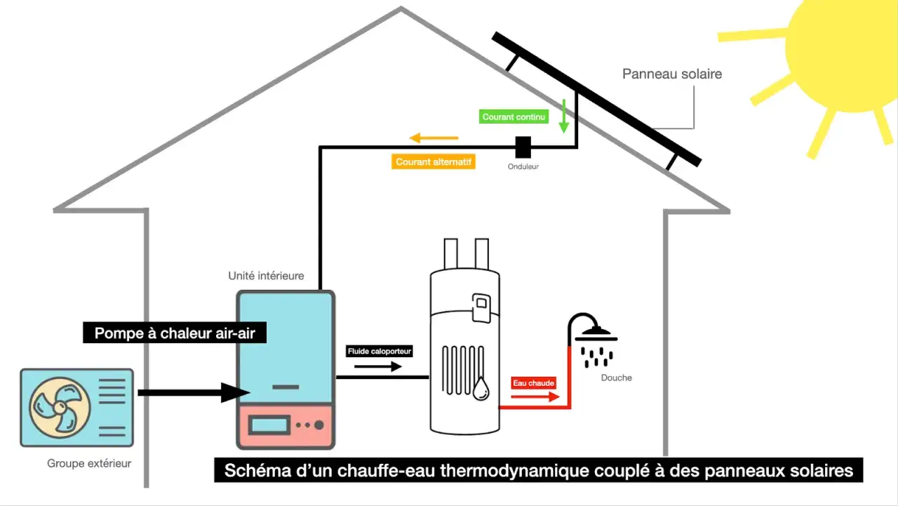 Schéma d'un chauffe-eau thermodynamique couplé à des panneaux solaires. Le soleil chauffe le panneau, l'énergie est convertie et alimente la pompe à chaleur pour chauffer l'eau.