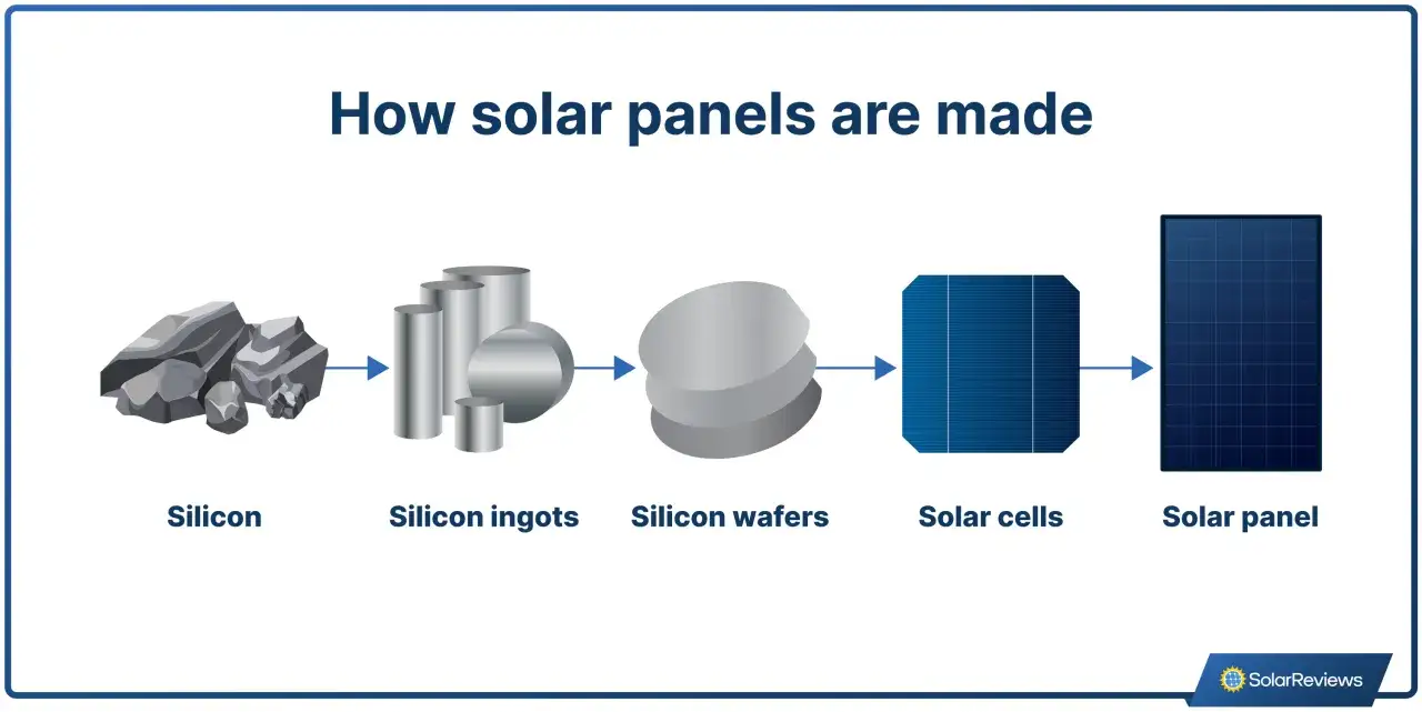 Schéma montrant la transformation du silicium brut en lingots, plaquettes, cellules solaires, puis en un panneau solaire complet.