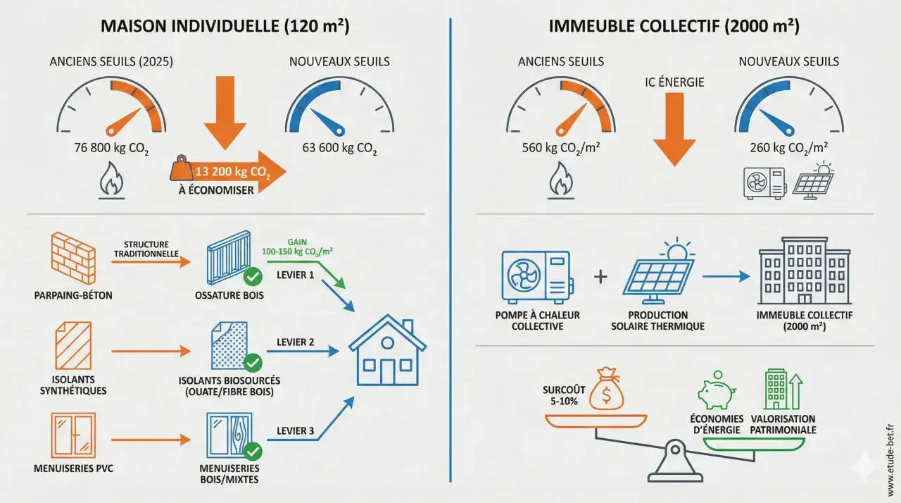 Comparaison des seuils CO₂ pour maisons et immeubles. Un logiciel calcul isolation thermique aide à réduire les émissions grâce à des matériaux et systèmes plus performants.
