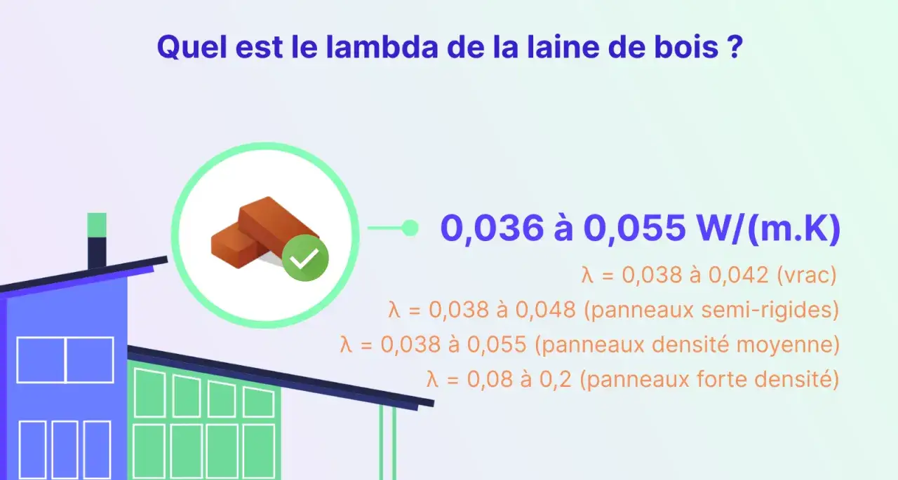 Le lambda de la laine de bois varie de 0,036 &agrave; 0,055 W/(m.K), selon sa densit&eacute; et sa forme (vrac, panneaux).