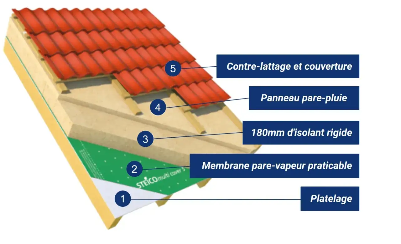 Coupe d'un toit montrant l'épaisseur isolation rampant sous toiture : platelage, pare-vapeur, 180mm d'isolant rigide, pare-pluie, contre-lattage et couverture.