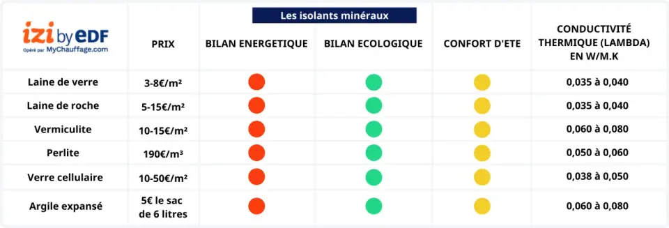 Quel isolant choisir - Évitez les erreurs et isolez efficacement